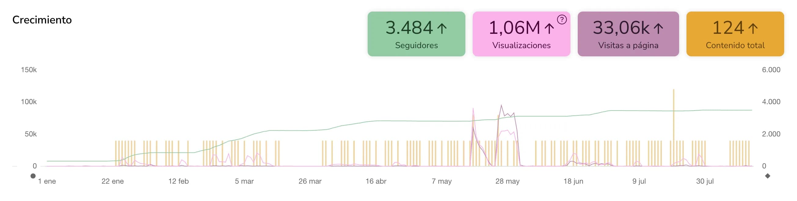 Crecimiento de Comunidad